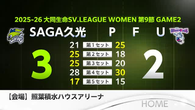 連敗しない！SAGA久光 PFUに3－2 フルセットの大熱戦制す【佐賀県】