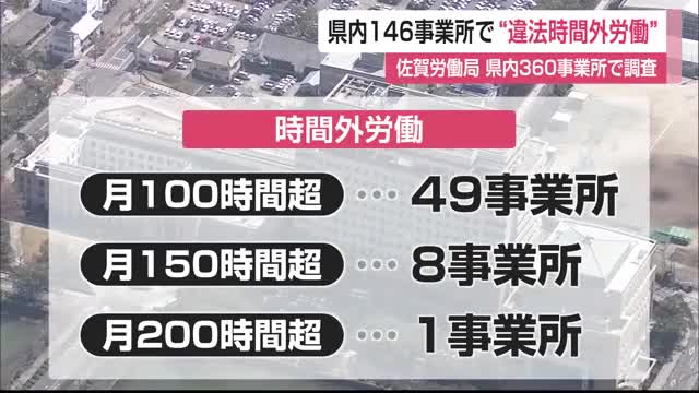 県内40.6％の146事業所で違法な時間外労働 人手不足や労働時間上限規制適用が影響【佐賀県】