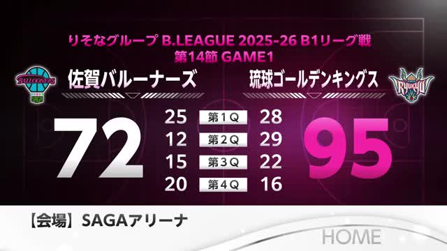 佐賀バルーナーズ 琉球に敗れる 琉球からの「初勝利」ならず【佐賀県】