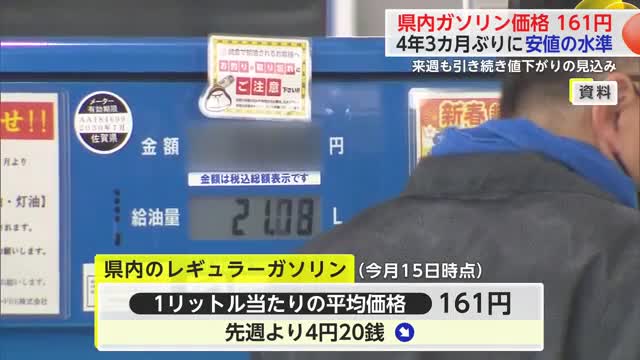 ガソリン平均価格"161円" 先週から4円20銭値下がり 九州沖縄では2番目に安い価格【佐賀県】