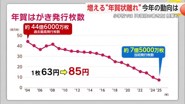 SNS普及で”年賀状じまい”進む 「AIで作成する年賀状」にも注目【佐賀県】