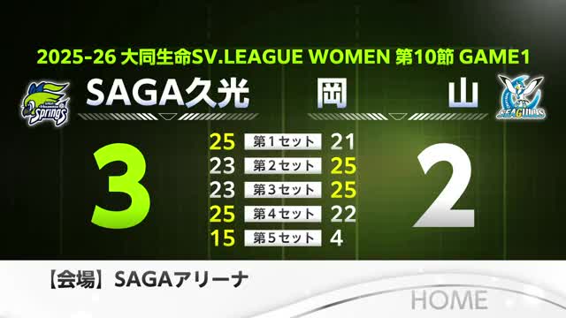 SAGA久光 逆転3-2で岡山に勝利 SVリーグ【佐賀県】
