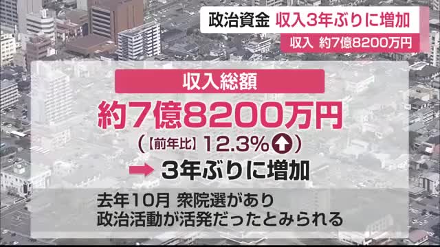 2024年県内政治資金 収入3年ぶりに増加 衆院選で政治活動活発に【佐賀県】  