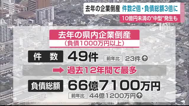 2025年企業倒産 前年と比べ件数は2倍・負債は3倍に 10億円未満の”中型”発生も【佐賀県】