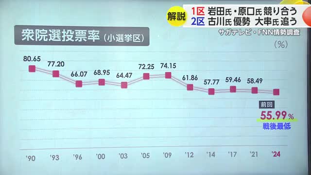 【情勢解説】佐賀選挙区　“岩田氏・原口氏競り合う”　“古川氏優勢 大串氏追う”　衆院選佐賀
