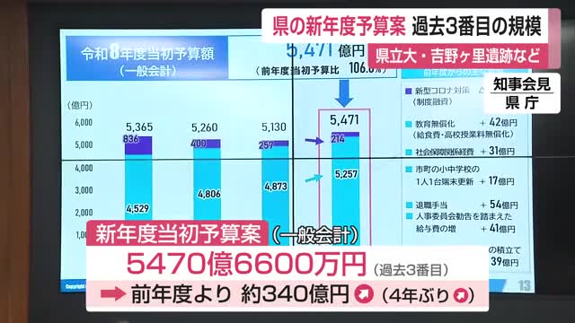 佐賀県の新年度予算案発表  総額約5470億円 過去3番目の規模 県立大学設置費用など【佐賀県】
