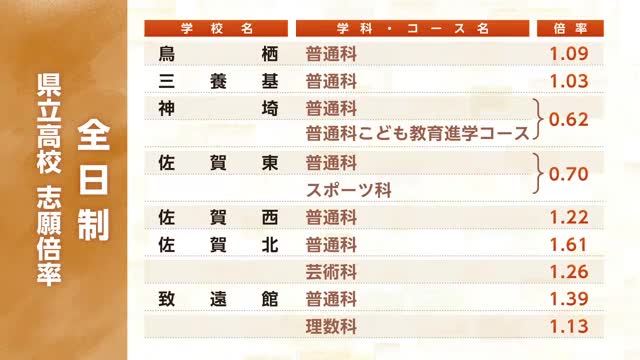 ＜速報＞県立高校の一般選抜試験 全日制の志願倍率が過去最低に 最高は4年連続で佐賀北【佐賀県】
