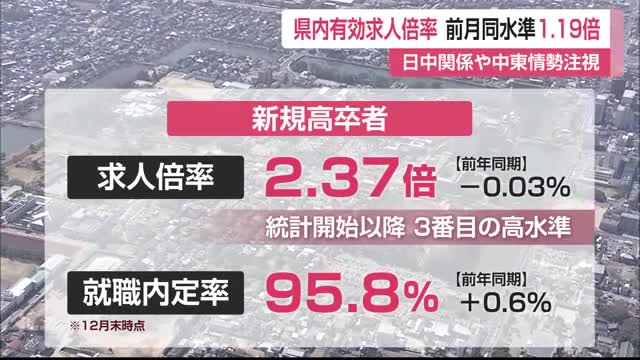 1月有効求人倍率1.19倍 高卒者求人も高い水準【佐賀県】