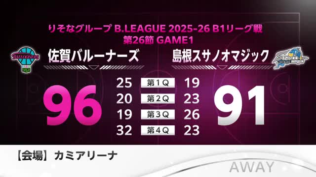 佐賀バルーナーズ 島根に96-91 勝利で連敗脱出 Bリーグ【佐賀県】