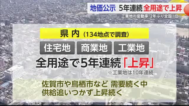 地価公示 5年連続上昇 工業地帯の変動率は全国1位【佐賀県】