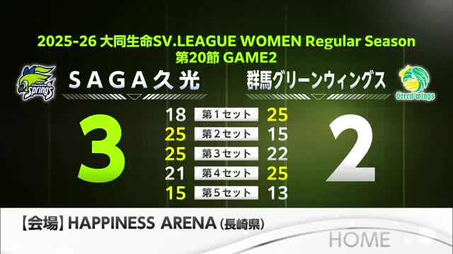 【速報】SAGA久光3連勝！群馬に3-2フルセット制す
