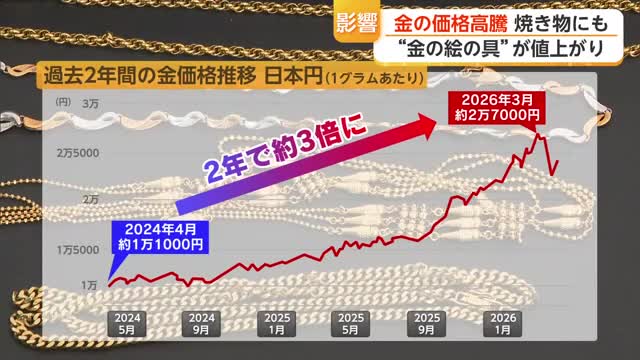 金の絵の具が10グラム3万4000円に 価格高騰で有田焼にも影響【佐賀県】