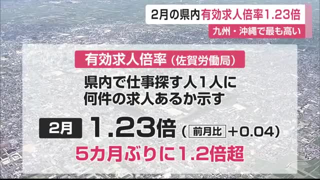 佐賀の有効求人倍率 九州・沖縄トップ「1.23倍」 高校生の就職内定率は97.9%と高水準【佐賀県】
