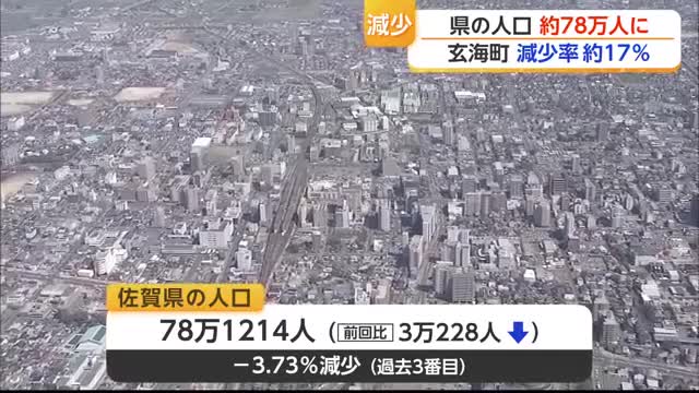 佐賀県の人口78万人に…5年で3万人減　減少率は過去3番目の大きさ【佐賀県】