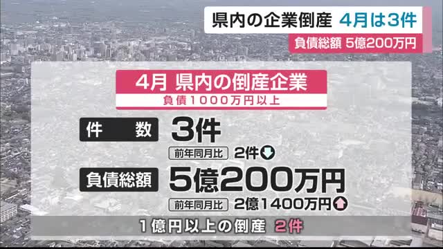 「小規模企業を中心に倒産増える可能性」4月の企業倒産3件　負債総額は5億円超に増加【佐賀県】